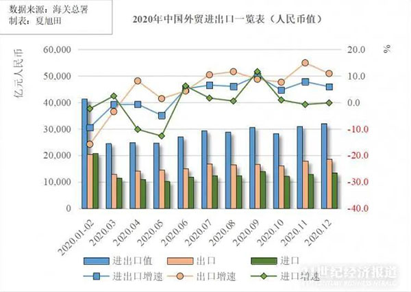 全球制造业回流中国,造就了中国制造出口贸易创新了历史记录,人民币32.16万亿元