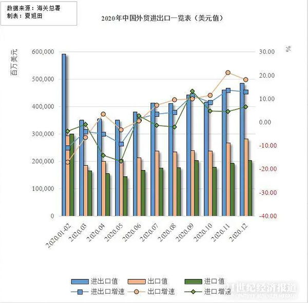 贸易出口额为17.93万亿元,同比增长4%