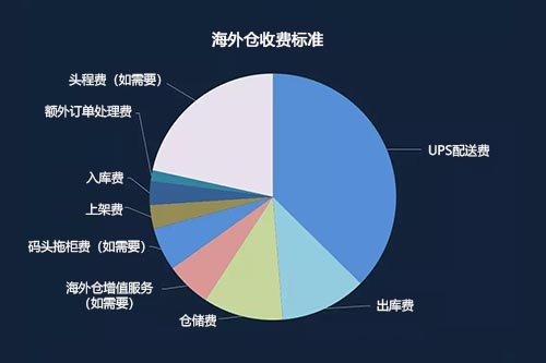 海外仓怎么收费标准？