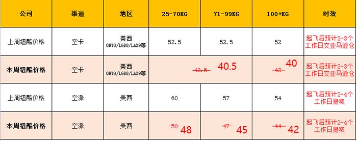 纽酷空卡价格40元/KG,直降12元