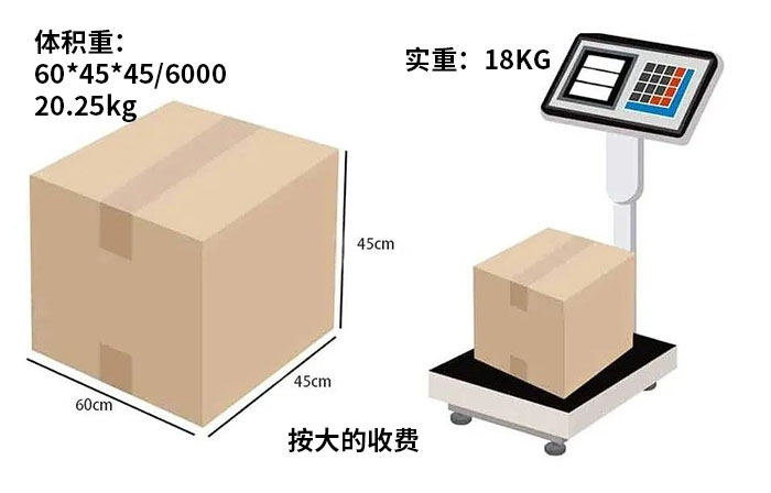 跨境电商体积重计算公式是什么