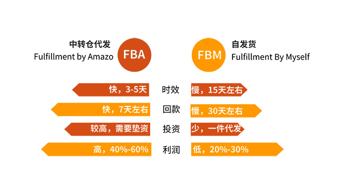 1721973223876462.jpg 亚马逊FBA和FBM的区别